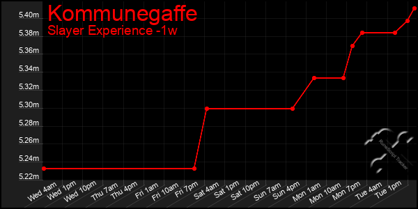 Last 7 Days Graph of Kommunegaffe