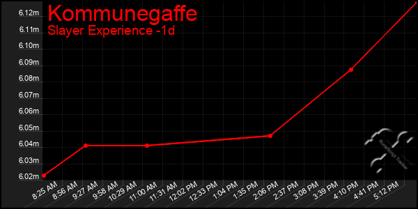 Last 24 Hours Graph of Kommunegaffe