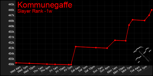 Last 7 Days Graph of Kommunegaffe