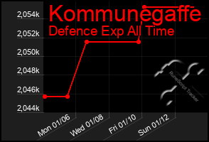 Total Graph of Kommunegaffe