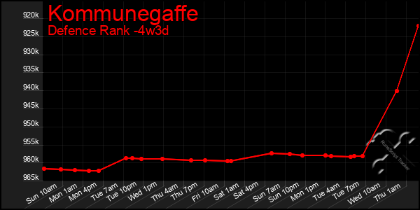 Last 31 Days Graph of Kommunegaffe