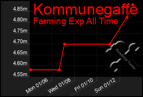 Total Graph of Kommunegaffe