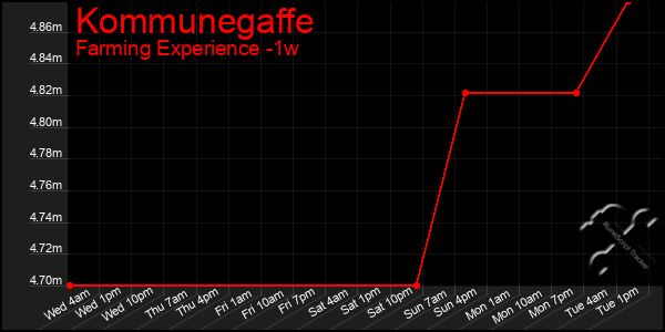 Last 7 Days Graph of Kommunegaffe