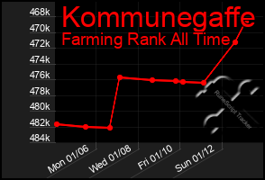 Total Graph of Kommunegaffe