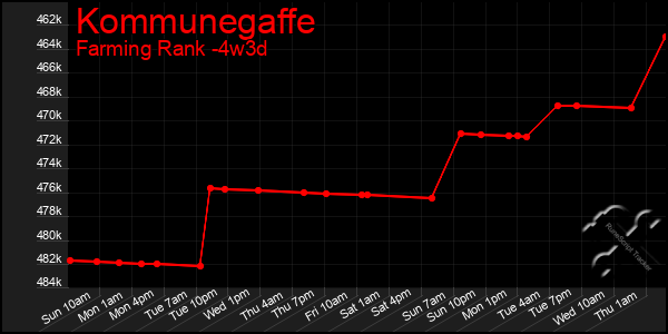 Last 31 Days Graph of Kommunegaffe