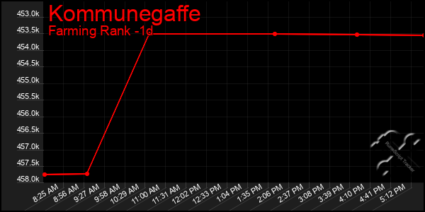 Last 24 Hours Graph of Kommunegaffe