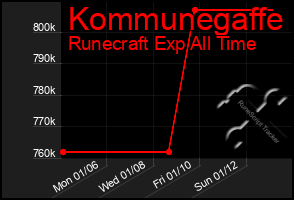 Total Graph of Kommunegaffe