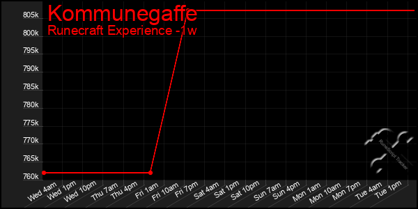 Last 7 Days Graph of Kommunegaffe