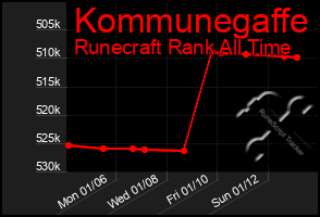 Total Graph of Kommunegaffe