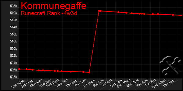 Last 31 Days Graph of Kommunegaffe