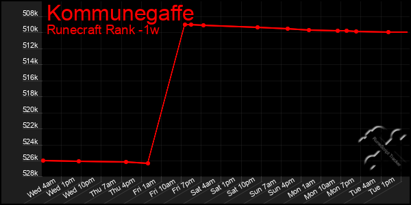 Last 7 Days Graph of Kommunegaffe