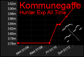 Total Graph of Kommunegaffe