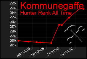 Total Graph of Kommunegaffe