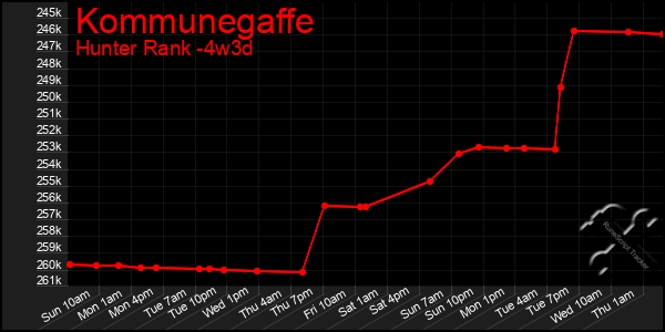 Last 31 Days Graph of Kommunegaffe