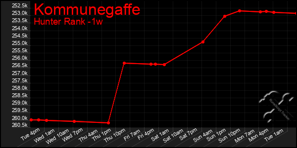 Last 7 Days Graph of Kommunegaffe