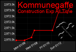 Total Graph of Kommunegaffe