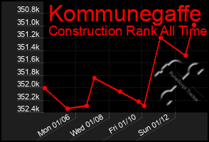 Total Graph of Kommunegaffe