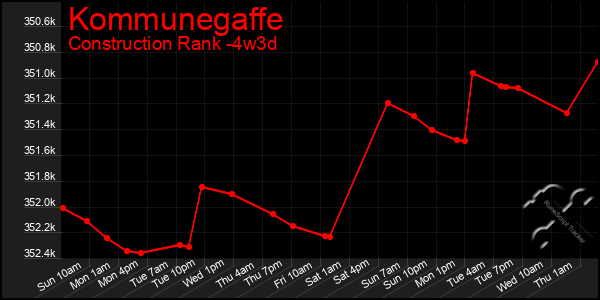 Last 31 Days Graph of Kommunegaffe