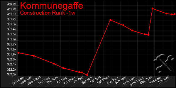 Last 7 Days Graph of Kommunegaffe