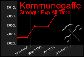 Total Graph of Kommunegaffe