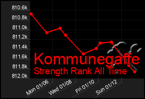 Total Graph of Kommunegaffe