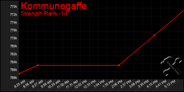 Last 24 Hours Graph of Kommunegaffe