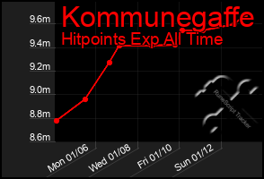 Total Graph of Kommunegaffe