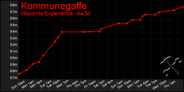 Last 31 Days Graph of Kommunegaffe