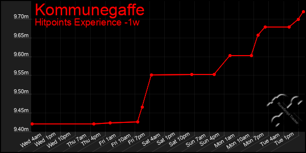 Last 7 Days Graph of Kommunegaffe