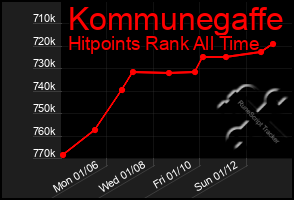 Total Graph of Kommunegaffe