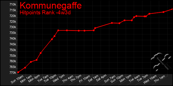 Last 31 Days Graph of Kommunegaffe