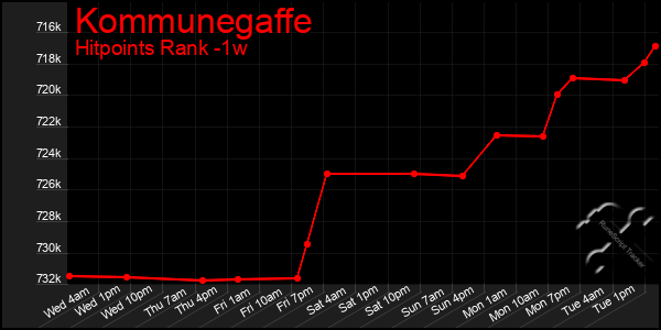 Last 7 Days Graph of Kommunegaffe