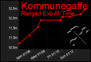 Total Graph of Kommunegaffe