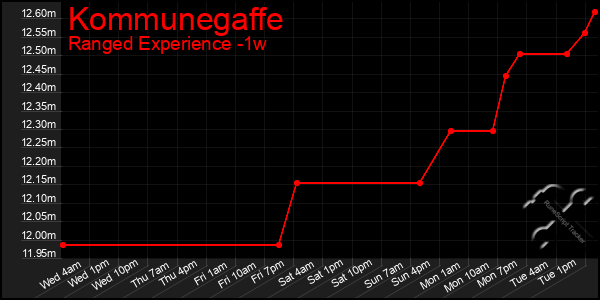 Last 7 Days Graph of Kommunegaffe