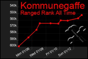 Total Graph of Kommunegaffe