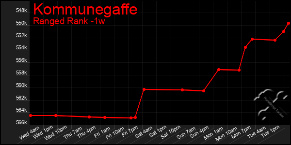 Last 7 Days Graph of Kommunegaffe