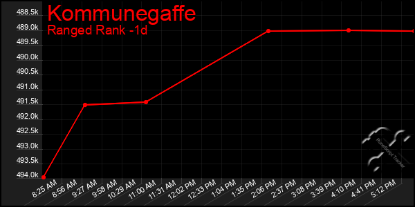 Last 24 Hours Graph of Kommunegaffe