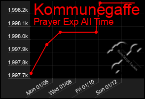 Total Graph of Kommunegaffe