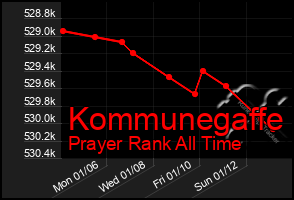 Total Graph of Kommunegaffe