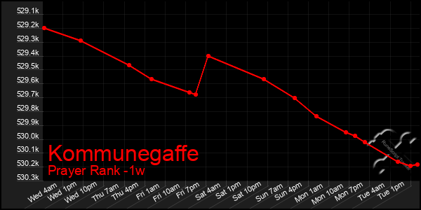 Last 7 Days Graph of Kommunegaffe