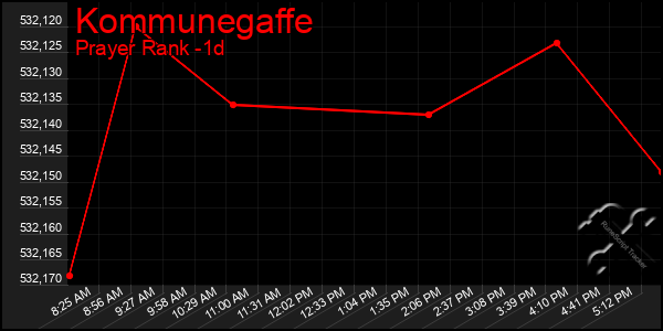 Last 24 Hours Graph of Kommunegaffe