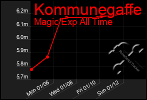 Total Graph of Kommunegaffe