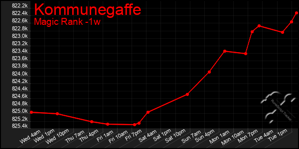 Last 7 Days Graph of Kommunegaffe