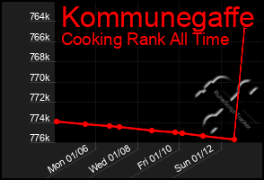 Total Graph of Kommunegaffe