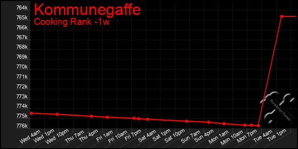 Last 7 Days Graph of Kommunegaffe