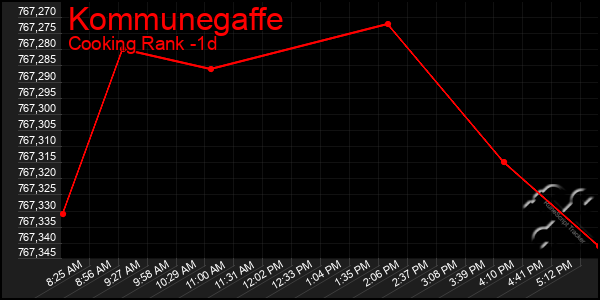 Last 24 Hours Graph of Kommunegaffe