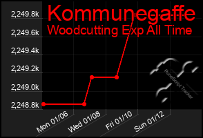 Total Graph of Kommunegaffe