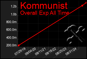 Total Graph of Kommunist