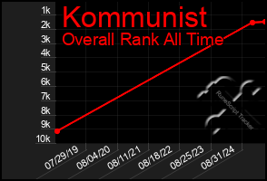 Total Graph of Kommunist