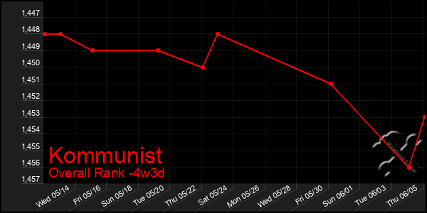 Last 31 Days Graph of Kommunist